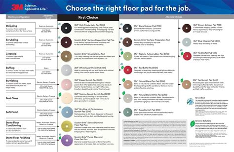 3m scuff pad|3m polishing pads chart.